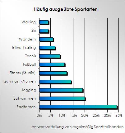 Anlage Ausgeübte Sportarten I Abb.: (Quelle: Häufig ausgeübte Sportarten Veltins Sportstudie 2001, S.