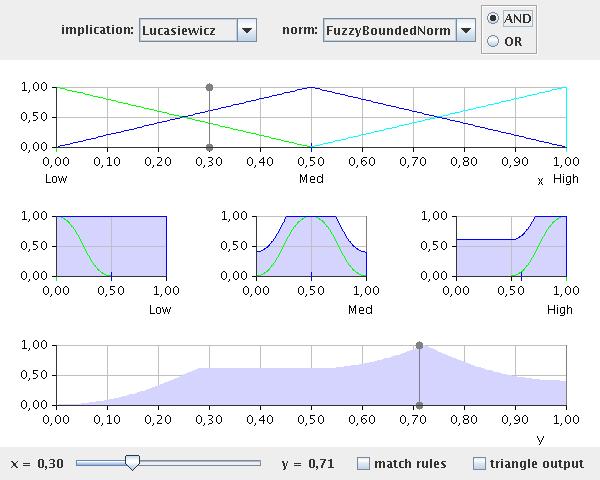 Łukasiewicz - Inference min(1,1-p+q) AND-aggregation: Für