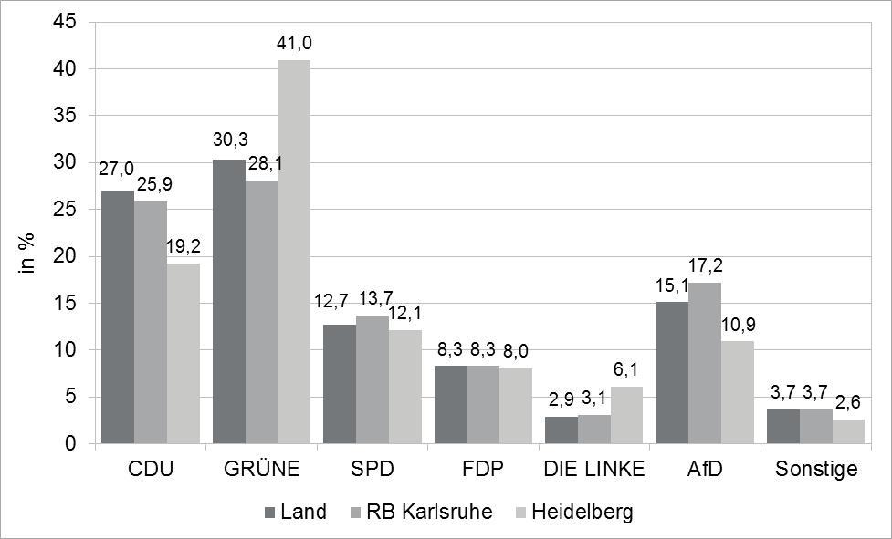 13 LINKE sich im Land und Regierungsbezirk nur sehr gering verbessern konnte (0,1 bzw. 0,2 Prozentpunkte), betrugen die Zugewinne in Heidelberg 2,7 Prozentpunkte.