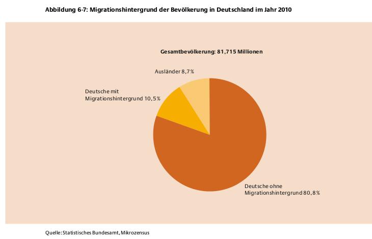 Personen mit Migrationshintergrund in Deutschland (siehe Migrationsbericht