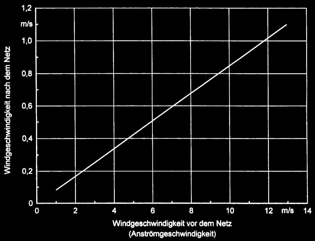 Bei einer Windgeschwindigkeit von 12 m/s vor dem Netz - entsprechend der Windstärke 6 - wurden im Windkanal noch 1,0 m/s nach dem Netz gemessen (siehe Bild 4).