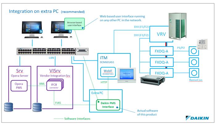 PS-Schnittstelle Hotel-Rezeption DAIKIN HVAC-Netzwerk LAN VRV-Außengerät P1 P2 IFC8 connector F1 F2 VRV-Innengeräte mit individueller Regelung auf Oracle-Server PS Interface