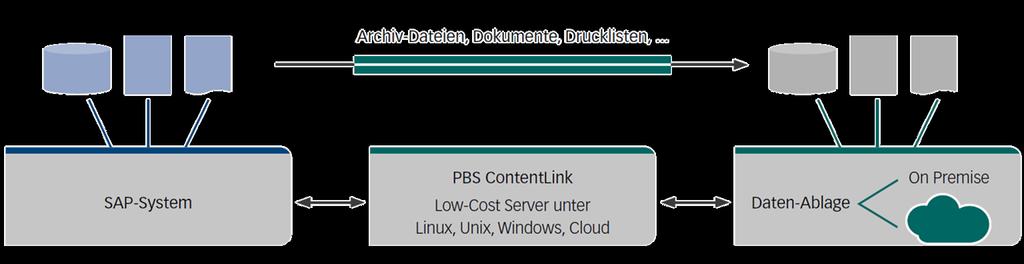 PBS ContentLink unsere smarte Lösung Archivsystem SAP-System 1 SAP-Systeme PBS ContentLink Low Cost Server unter Linux, AIX, Windows Compliant Storage Schlank geringer Admin-Aufwand, keine Datenbank,