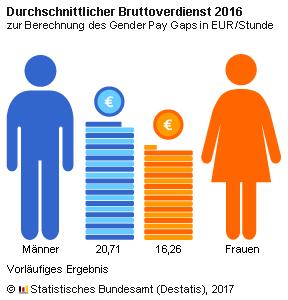 Gender Pay Gap in Deutschland (2016) Frauen verdienten 2016 pro Stunde im Durchschnitt 21,5% weniger als Männer Bei Vollzeit (169 Stunden) verdienten Frauen