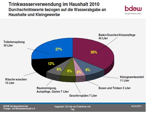 Seite 12 Wasserverwendung Im Durchschnitt werden in Deutschland pro Kopf 123 Liter Wasser pro Tag verbraucht. Eine weitere Reduzierung ist zwar denkbar, aber nicht in jedem Fall von Vorteil.