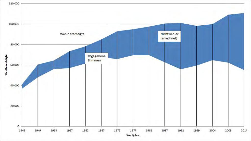 Grafik 14: Wahlberechtigte und Nichtwähler seit 1945 Grafik 15: Das