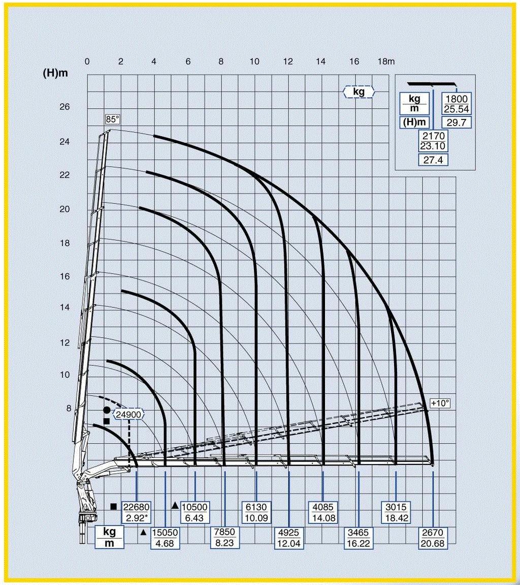 Lastdiagramm ohne JIB