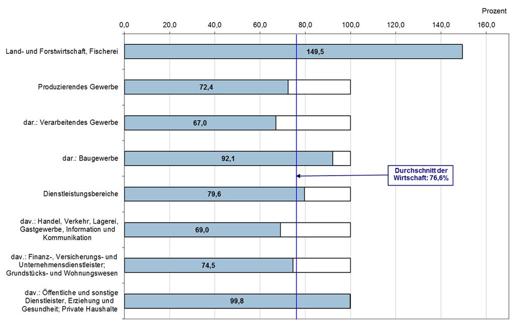 Vorleistungen = Bruttowertschöpfung StatA MV Grafik 3 Stand der Angleichung der gesamtwirtschaftlichen