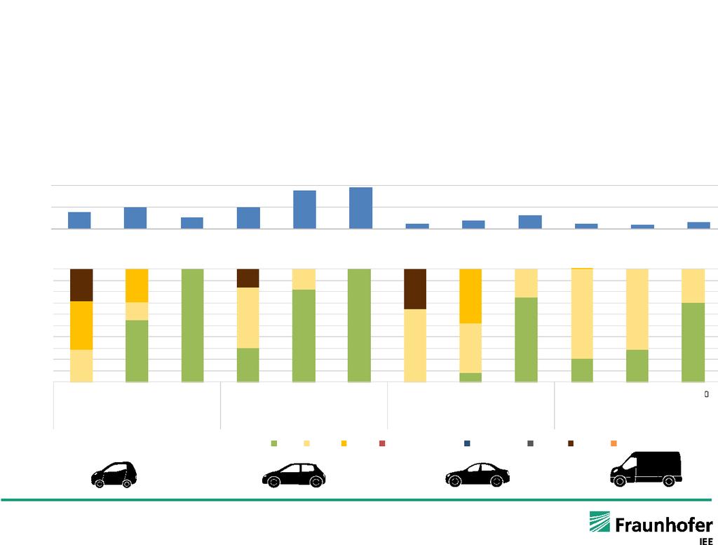 Beispiel - Ergebnis Ausbauplanung Verkehr PtL-Importe teilweise als Range-Extender in der Elektromobilität Langfristig kein Emissionsvorteil mehr durch Gasnutzung, nur im Pfad Ein Markt für H 2