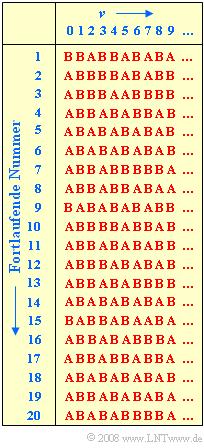 Abschnitt: 1.4 Markovketten A1.6: Übergangswahrscheinlichkeiten Rechts sehen Sie 20 Realisierungen einer binären homogenen Markovkette erster Ordnung mit den Ereignissen A und B.