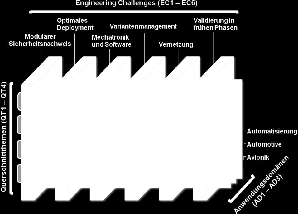 Projektstruktur Ausrichtung der Arbeiten anhand von drei Dimensionen: Engineering Challenges, Querschnittsthemen und