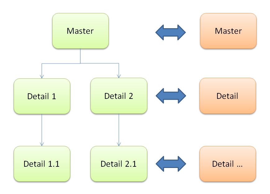 c. die CASCADE-Option gibt es auch für Partition-EXCHANGE-Operationen, so dass die Partitionen der Detail-Tabelle an die Änderung der Master- Tabelle angepasst wird.