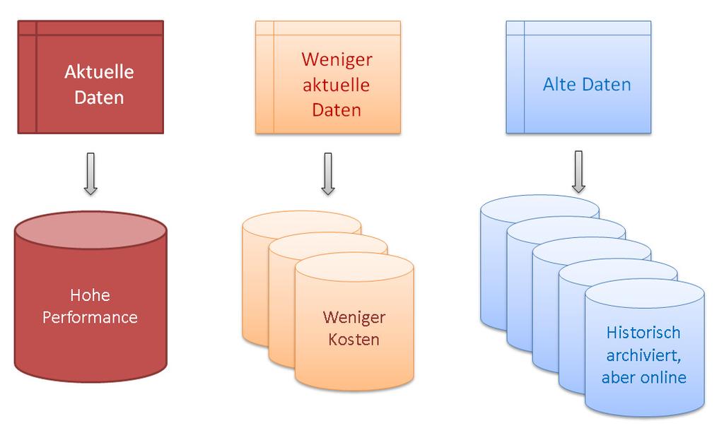 Zusätzlich zum Storage Tiering kann auch noch Compression Tiering eingesetzt werden. Unterschiedliche Komprimierungen werden verschiedenen Zugriffsverhalten gerecht. Z.B.