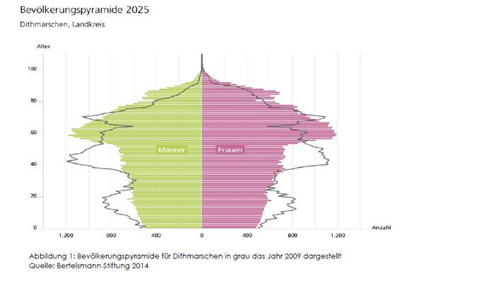 Konkrete Ausgangslage im Landkreis Dithmarschen Seit 2005 deutliche Abnahme der im Kreis lebenden Menschen. Bis 2025 ein prognostizierter Bevölkerungsverlust von 7,2 %.