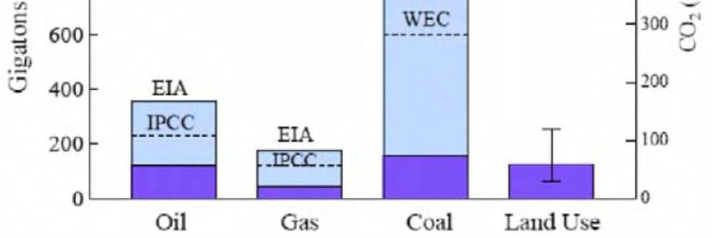 Bisherige Emissionen und geschätzte