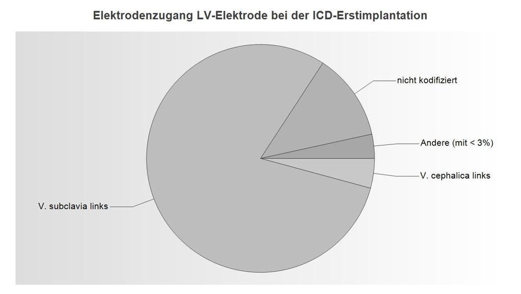 SCHWEIZERISCHE STAT IST IK FÜR ICD 2016 27 Elektrodenzugang Details zum Elektrodenzugang LV-Elektrode V. subclavia links 304 80 % nicht kodifiziert 47 12.