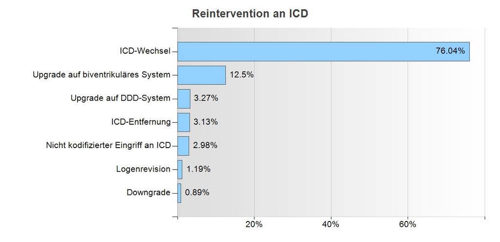 SCHWEIZERISCHE STAT IST IK FÜR ICD 2016 33 ICD-Reinterventionen Details zu den ICD-Reinterv entionen ICD-Wechsel 511 76.