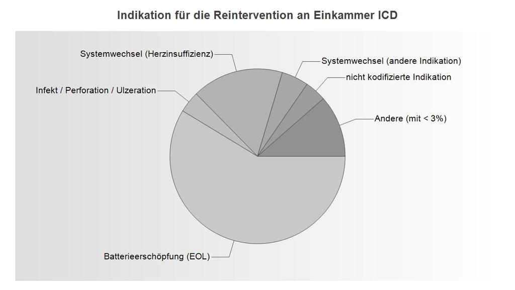 SCHWEIZERISCHE STAT IST IK FÜR ICD 2016 35 ICD-Reinterventionen Details zu den Indikationen für die Reinterv ention an Einkammer ICD Batterieerschöpfung (EOL) 118 58.