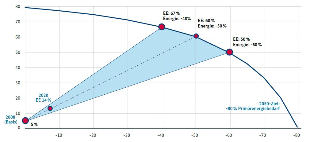 Zielkorridor 2008 2050 Energieeinsparung (x-achse) vs.