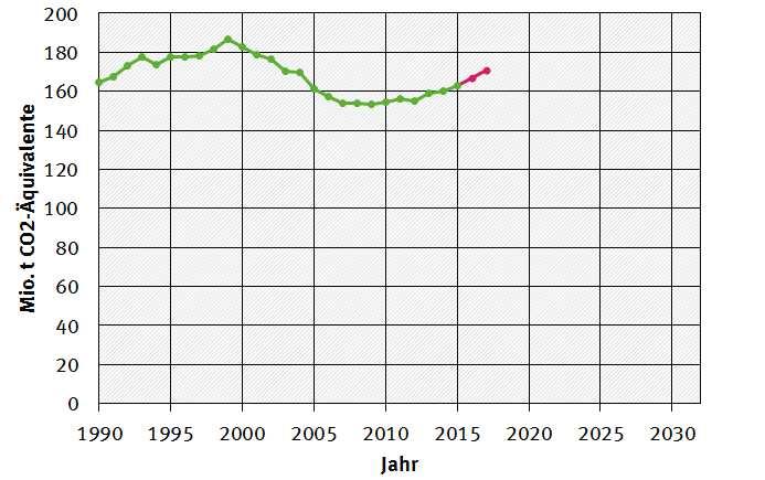 Bisher geplante Maßnahmen sind nicht ausreichend zur Einhaltung der Klimaschutzziele im Verkehr 2030 Entwicklung der Treibhausgasemissionen des Verkehrs in Deutschland 1990-2015 sowie Projektion bis