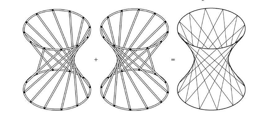Fäden verbindet, ist dies sehr einfach nachzubauen (siehe Abb. 2 ). Das einschalige Hyperboloid enthält sogar noch eine zweite Lineatur derselben Fläche.