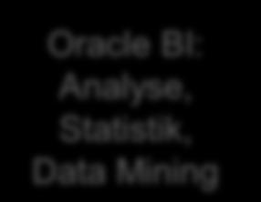 In-Database Analytics Anwendungsszenario Big Analytics for Big Data HDFS Oracle NoSQL Database Unternehmensapplikation Hadoop (MapReduce) Oracle Loader for Hadoop Oracle Data Integrator Data