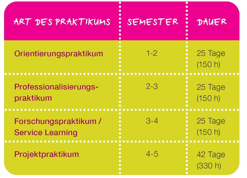 Bachelor Pädagogik der Kindheit 4 Praxisphasen Enge Kopplung von Theorie, Empirie