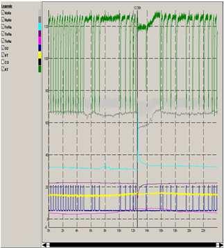 bei hohem Energieaufwand hohe Vorlauftemperatur, häufiges Nachladen in der Nacht ->