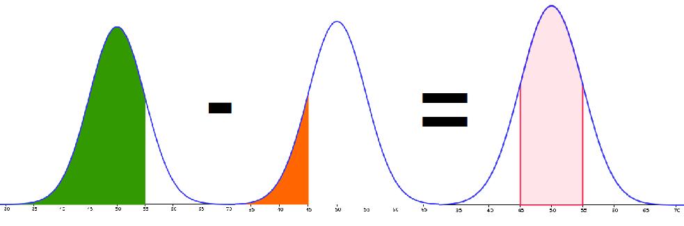 P(a X b) Wie wir uns schon denken können berechnet sich die Rote Fläche nun wie folgt: Grüne Fläche: P(X 55) = Φ ( ) 55 50 5 = Φ(1) = 0.