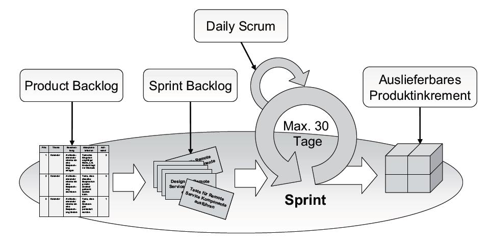 Sprint Map Inkrement 1 Anforderung 1 Anforderung 2 Übernahme einer Gruppe von Anforderungen aus dem Product Backlog in den Sprint Backlog (Sprint Map), der für den Sprint unverändert