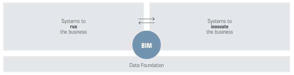 BIM und ERP-Systeme Die Autoren beschreiben ERP-Systeme als digitales Abbild eines Unternehmens, im Gegensatz zu BIM als digitalem Abbild der Immobilie.
