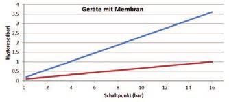 seitlich) einstellen. Eine Drehung nach rechts erhöht den jeweiligen Wert. Danach den Stecker wieder auf das Gerät aufstecken und die Befestigungsschraube festziehen.