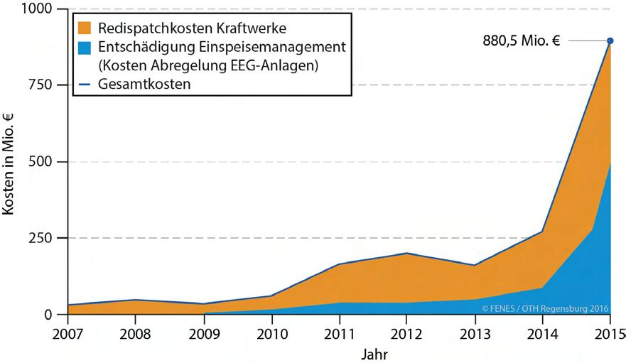 6-16 GW PtG als Stromspeicher wirtschaftlich (85 % Szen.