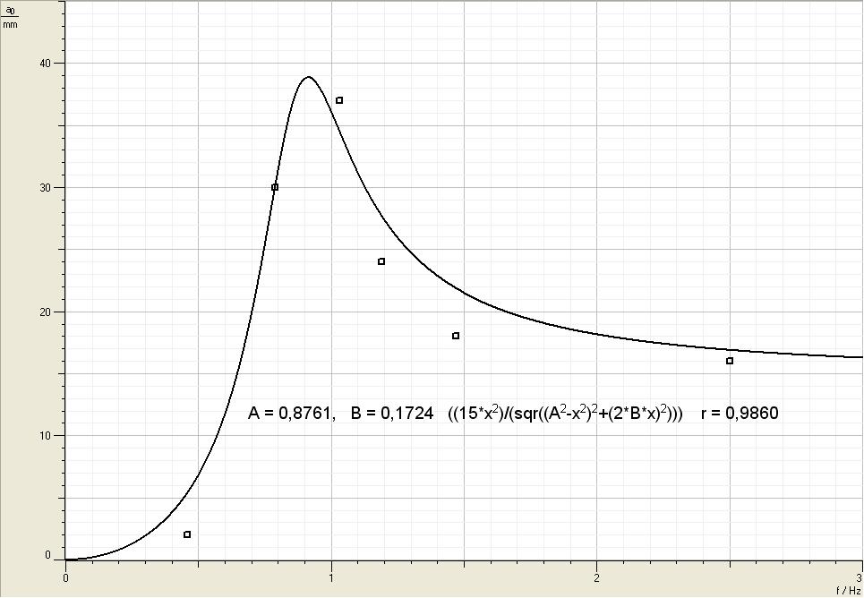 3 Die Werte für starke Dämpfung wurden wiederum in ein Diagramm eingezeichnet und eine Ausgleichskurve angepasst: Aus der angepassten Resonanzkurve ergibt sich: Resonanzfrequenz: Dämpfung: =0,88 Hz