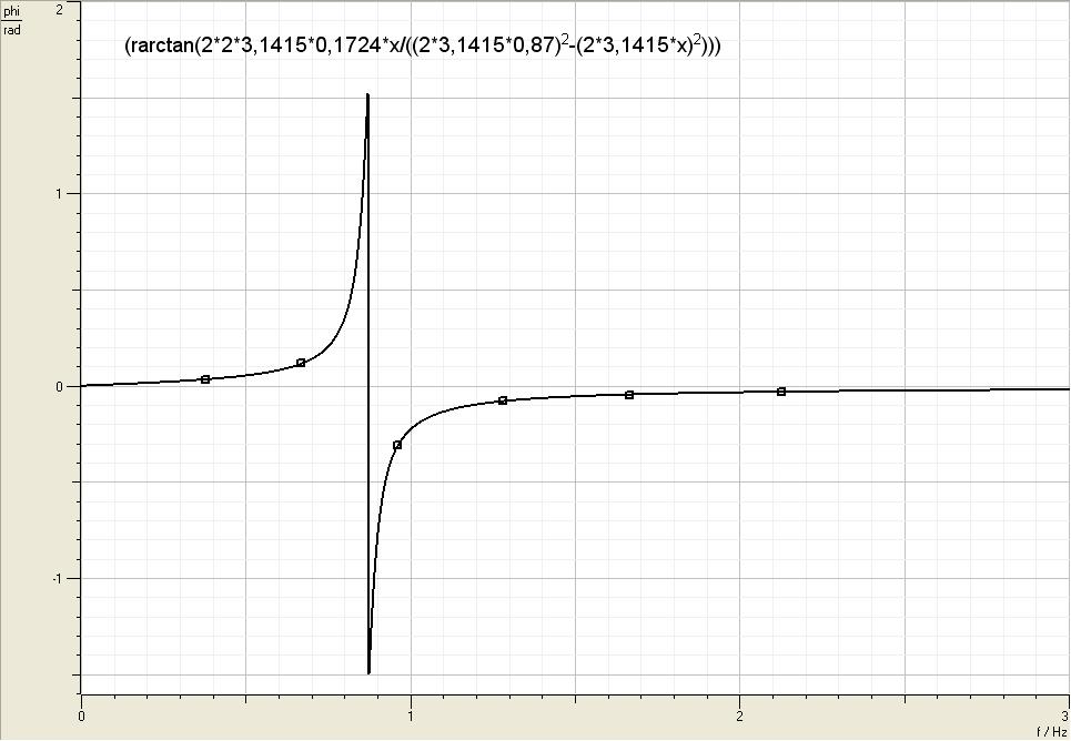 4 1c) Phasen Frequenz Charakteristik Die Phasen Frequenzcharakteristik für starke Dämpfung ist gegeben durch: tan 2 wobei =0,1724 und 2 5,529.