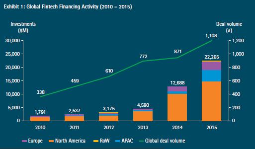 3.1.4 Standortattraktivität Der Fintech-Markt wächst seit 2010 stark.
