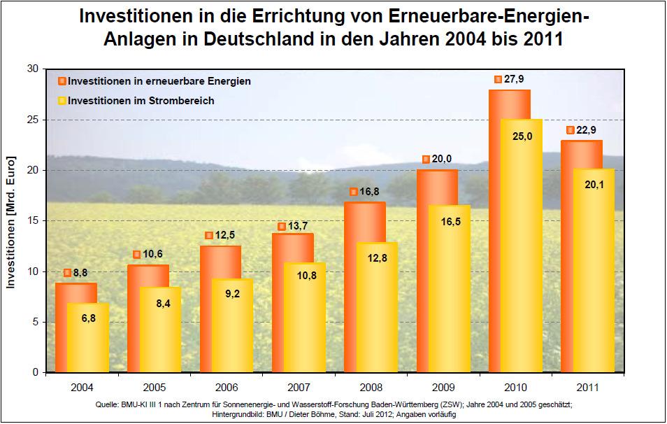 Investitionen erneuerbaren Energien in Deutschland