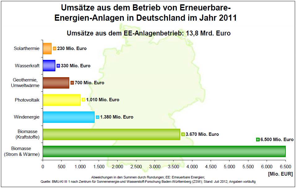 Umsätze mit erneuerbaren Energien in Deutschland