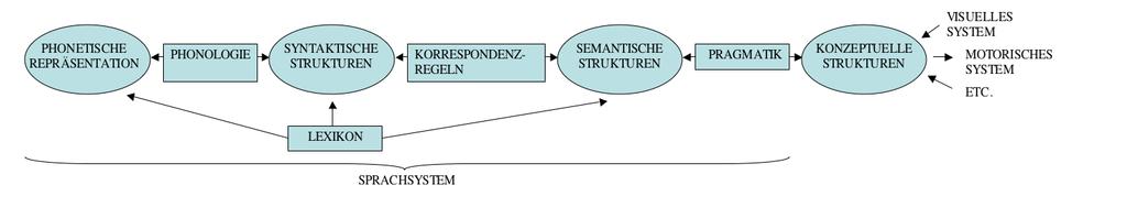 2.1 Zwei-Ebenen-Modell der Semantik 10 (a) Trennung des semantischen und konzeptuellen Systems (b) Konzeptuelles System als alleinige Bedeutungsrepräsentation Abbildung 2.