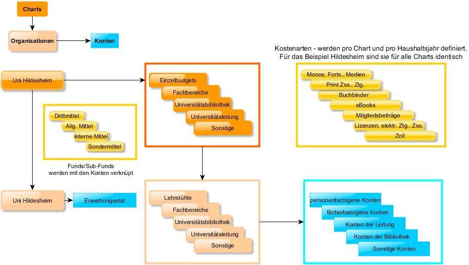 Funktionalität 1 Metadatenverwaltung Datenimport und -verwaltung erfolgreich Normdatenverwaltung in Entwicklung Unterstützte Datenformate: MARC 21, MARCXML, Dublin Core, OLEML