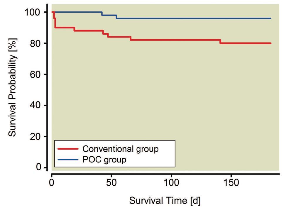 Point-of-CareTesting Efficacy in Coagulopathic Cardiac Surgery Patients Weber