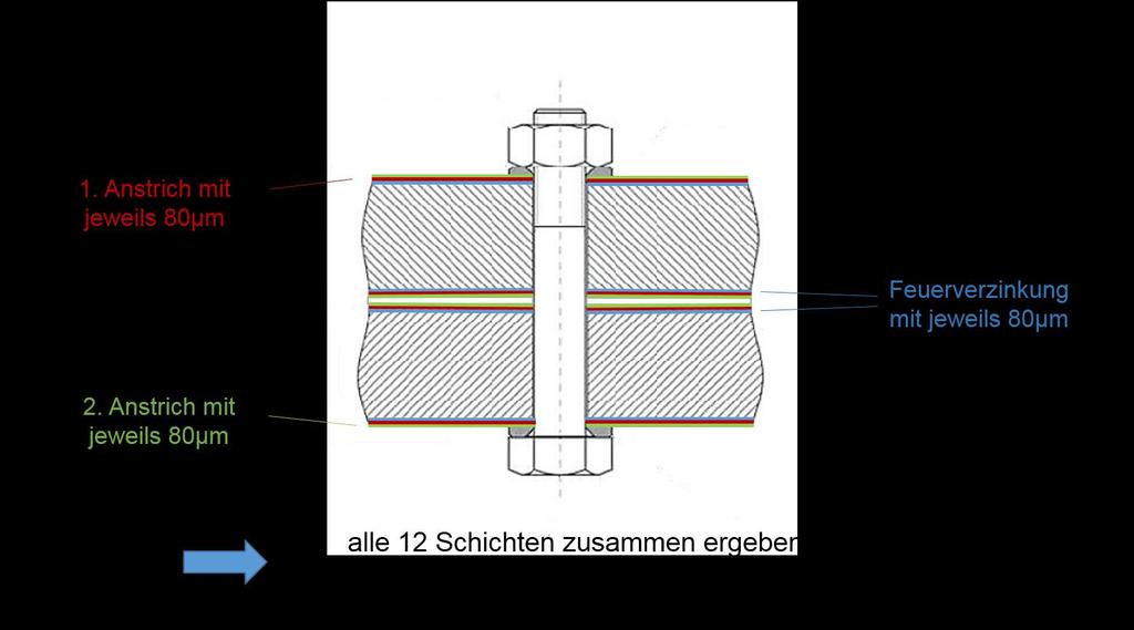 2.3 Erklärung 2.3.1 Vorspannkraftverlust Durch die multiple Beschichtungssituation der gesamten HV-Verbindung, ist eine