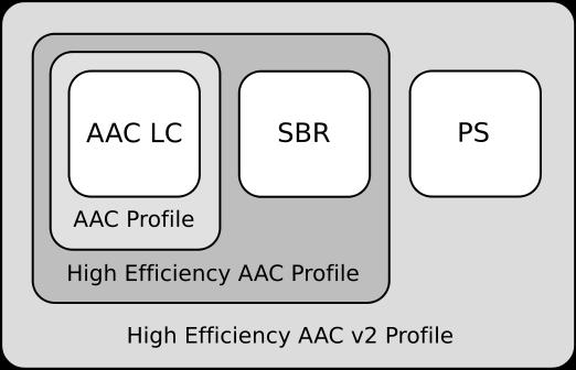 High Efficiency (HE) AAC I Quelle: http://en.wikipedia.org/wiki/file:he-aac_and_he-aac_v2.