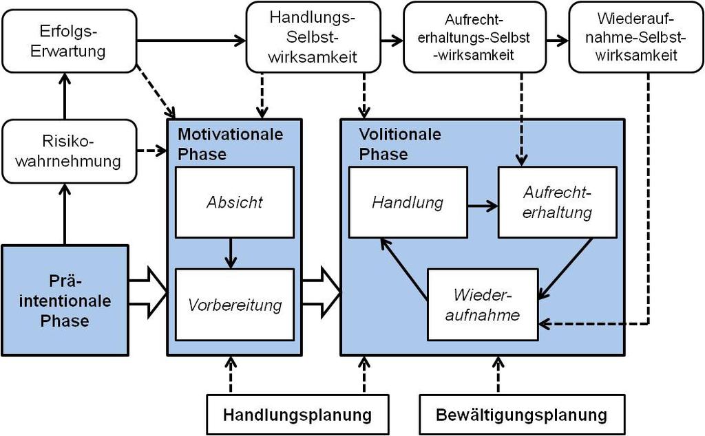 einer wechselseitigen Beziehung zueinander und gelten als interagierende Prädiktoren der Handlungsabsicht (Schwarzer, 1992; Schwarzer, 2008; Schwarzer & Renner, 2009).
