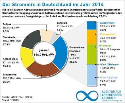 Allgemeine Situation Deutschland im Jahr 2014 11 Erneuerbare: 2014 bei 26,2%,
