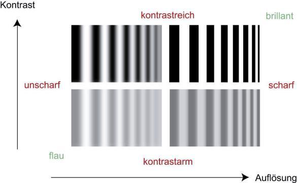 Auflösungsvermögen: Datenblatt-MTFs 27 MTF und Lichtspektrum Aberrationen bestimmen MTF, viele Bildfehler sind wellenlängenabhängig (Dispersion der Gläser chromatische Aberration