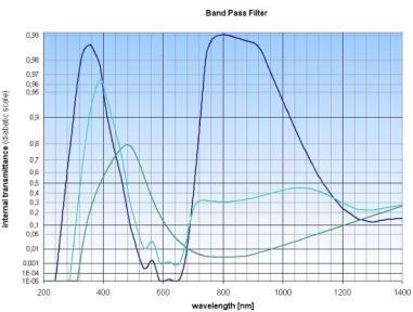 Bandpassfilter realisierbar Bildquelle: SCHOTT AG Spezialobjektive und Filter: Filter 64 Farbfilter: