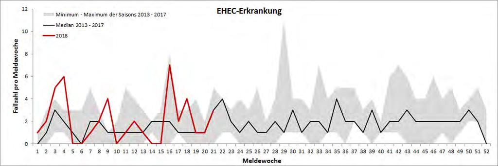 Median der vergangenen fünf Jahre (grau)