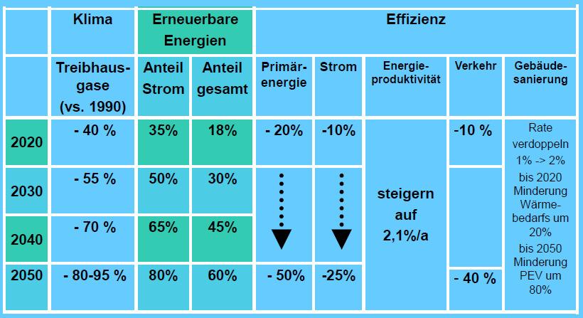 Die Ziele des Energiekonzepts Quelle: Schafhausen 2011