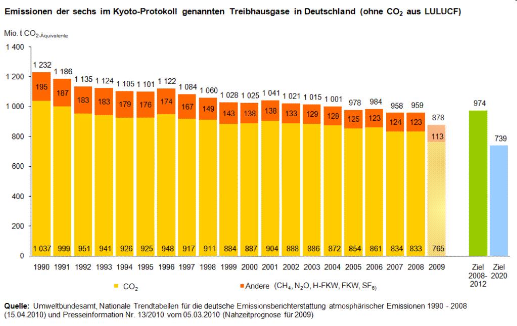 Minderung der Treibhausgase seit 1990 in D www.